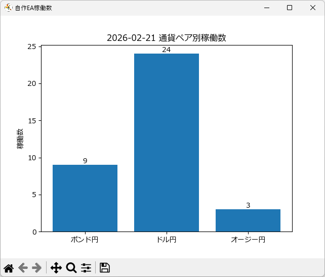 自作EA 通貨別稼働数